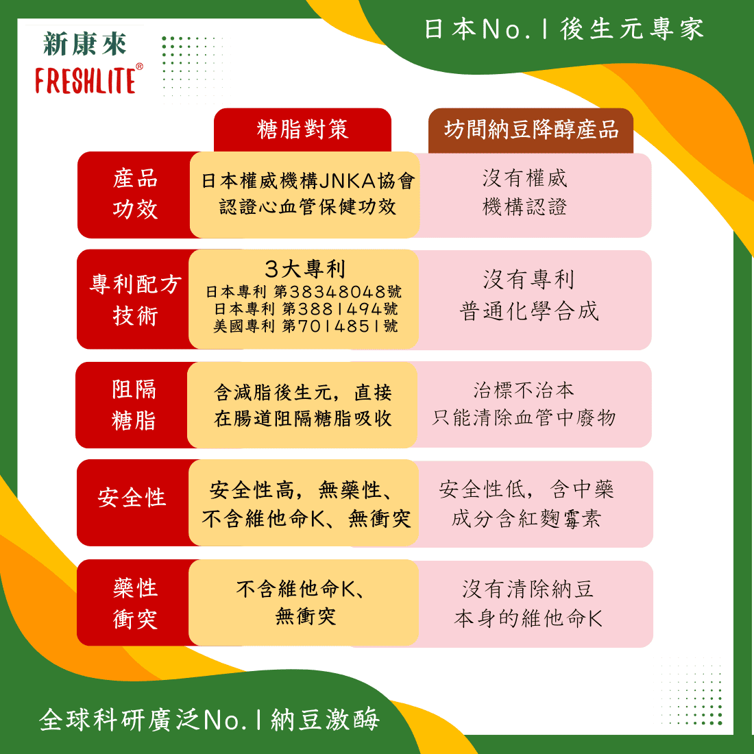 糖脂對策|減糖脂通血管配方|第3代配方加強版