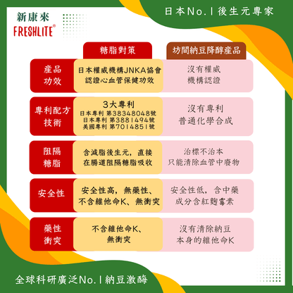 糖脂對策｜減糖脂通血管配方｜第3代配方加強版